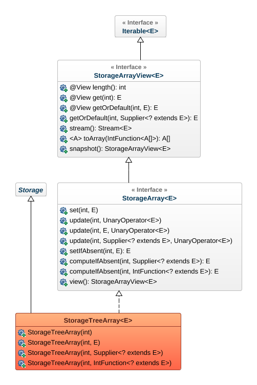 Figure 25. The hierarchy of storage arrays