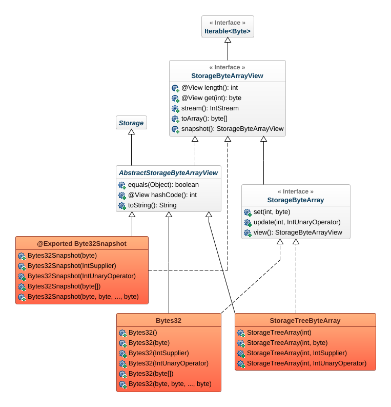 Figure 30. Specialized byte array classes