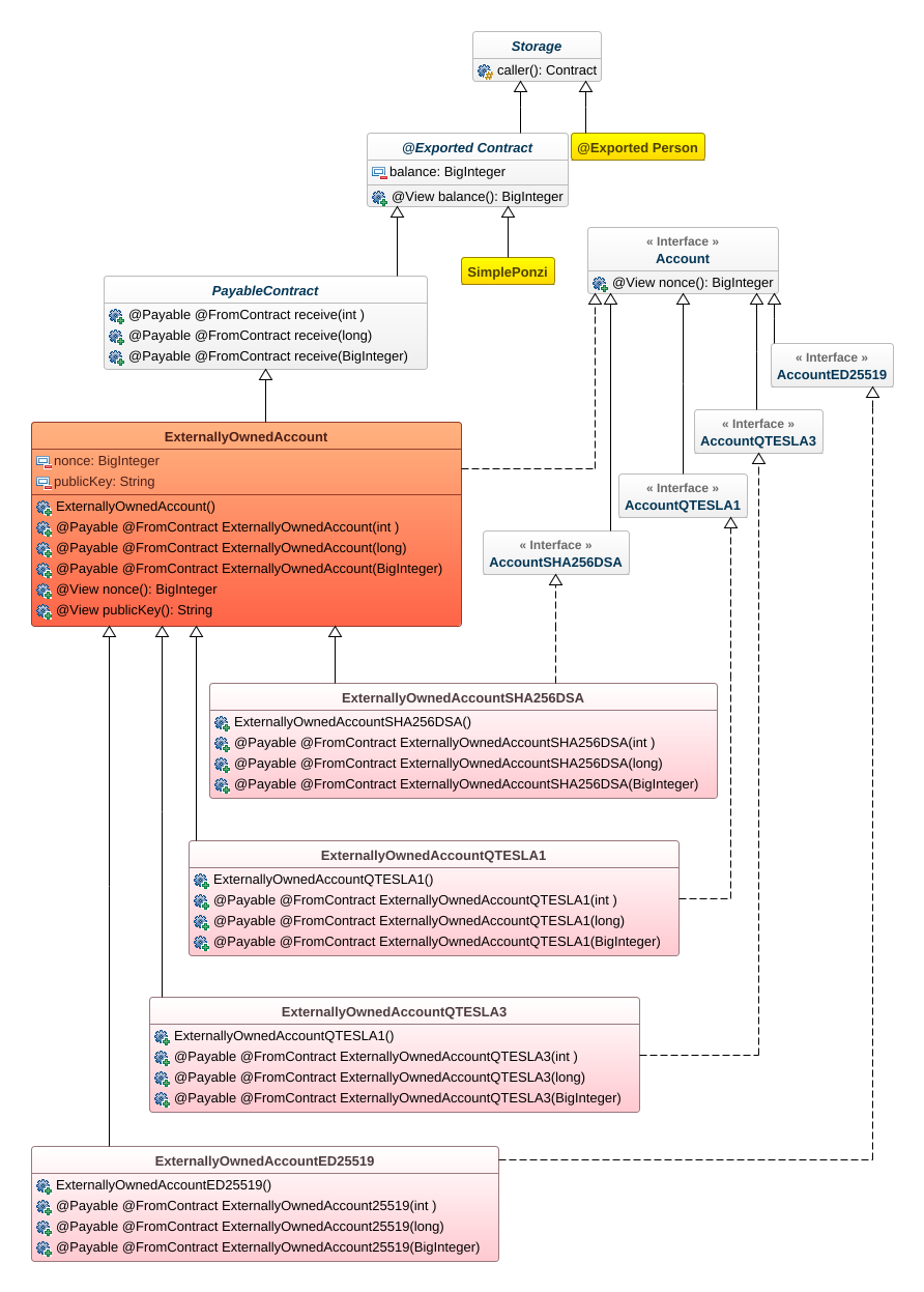 Figure 23. The hierarchy of contract classes