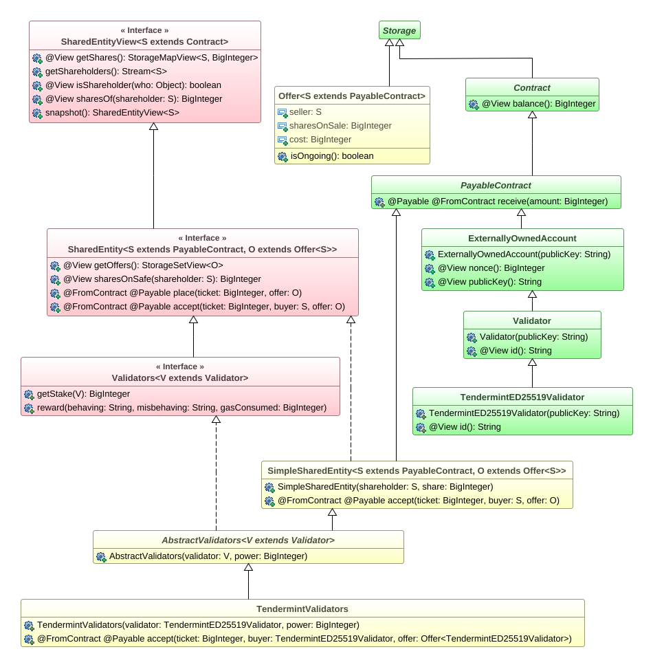 Figure 37. The hierarchy of entities and validators classes