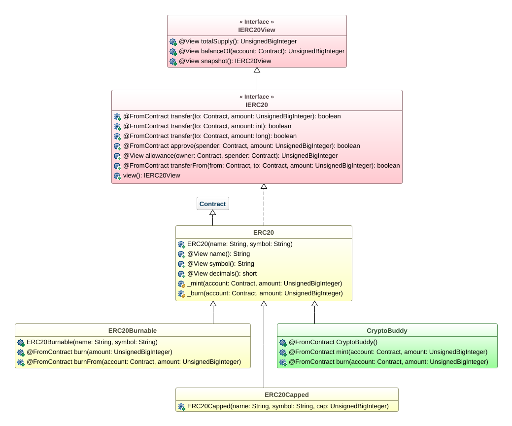 Figure 32. The hierarchy of the ERC20 token implementations