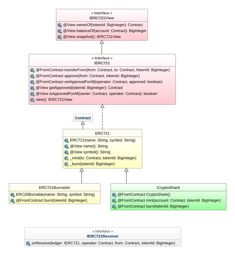 Figure 33. The hierarchy of the ERC721 token implementations