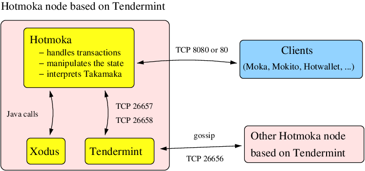 Figure 35. The architecture of the Hotmoka node based on Tendermint