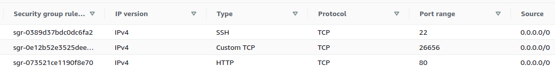 Figure 36. The inbound rules for the Amazon EC2 machine