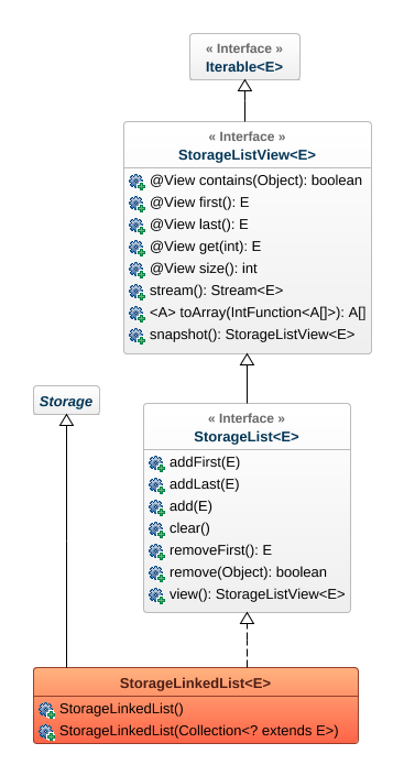 Figure 24. The hierarchy of storage lists