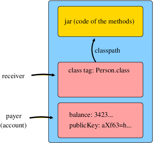 Figure 1. Receiver, payer and classpath for a method call in a Hotmoka node