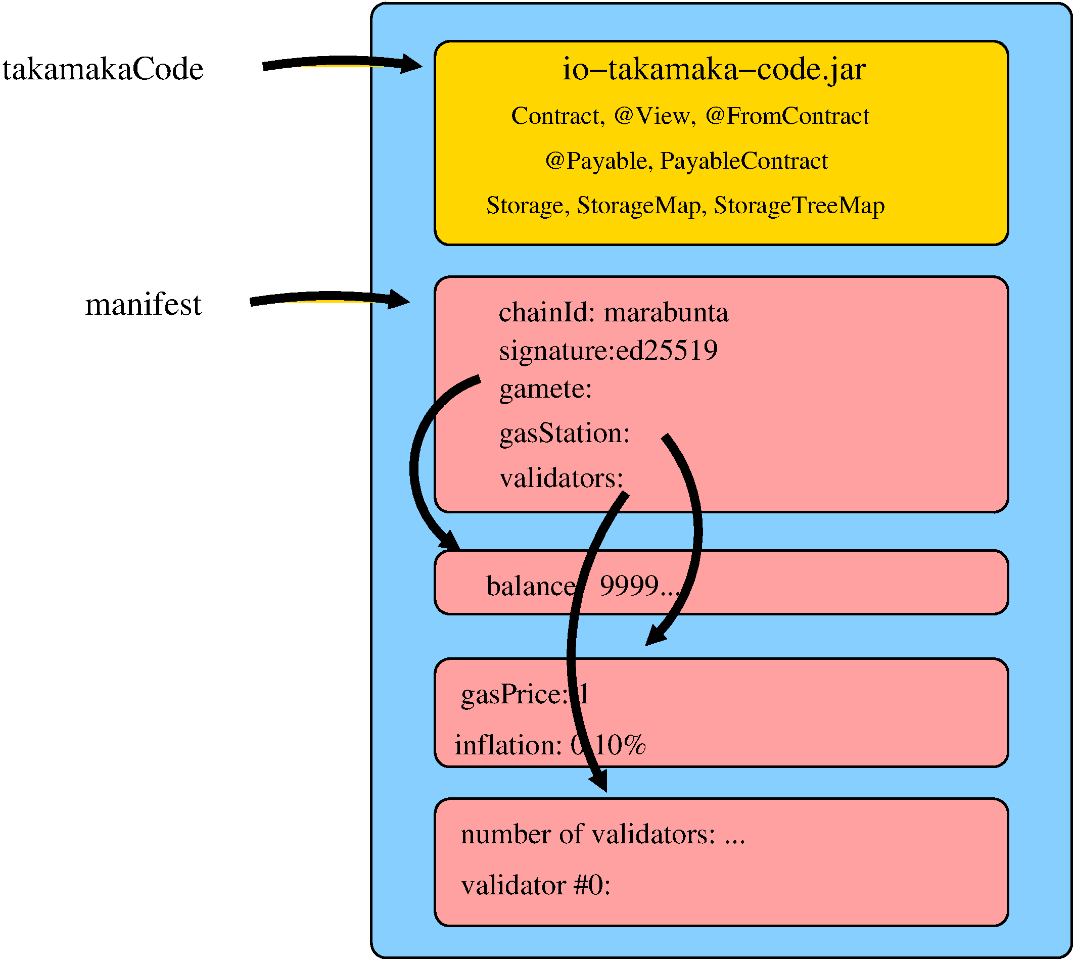 Figure 4. The state of the test network nodes