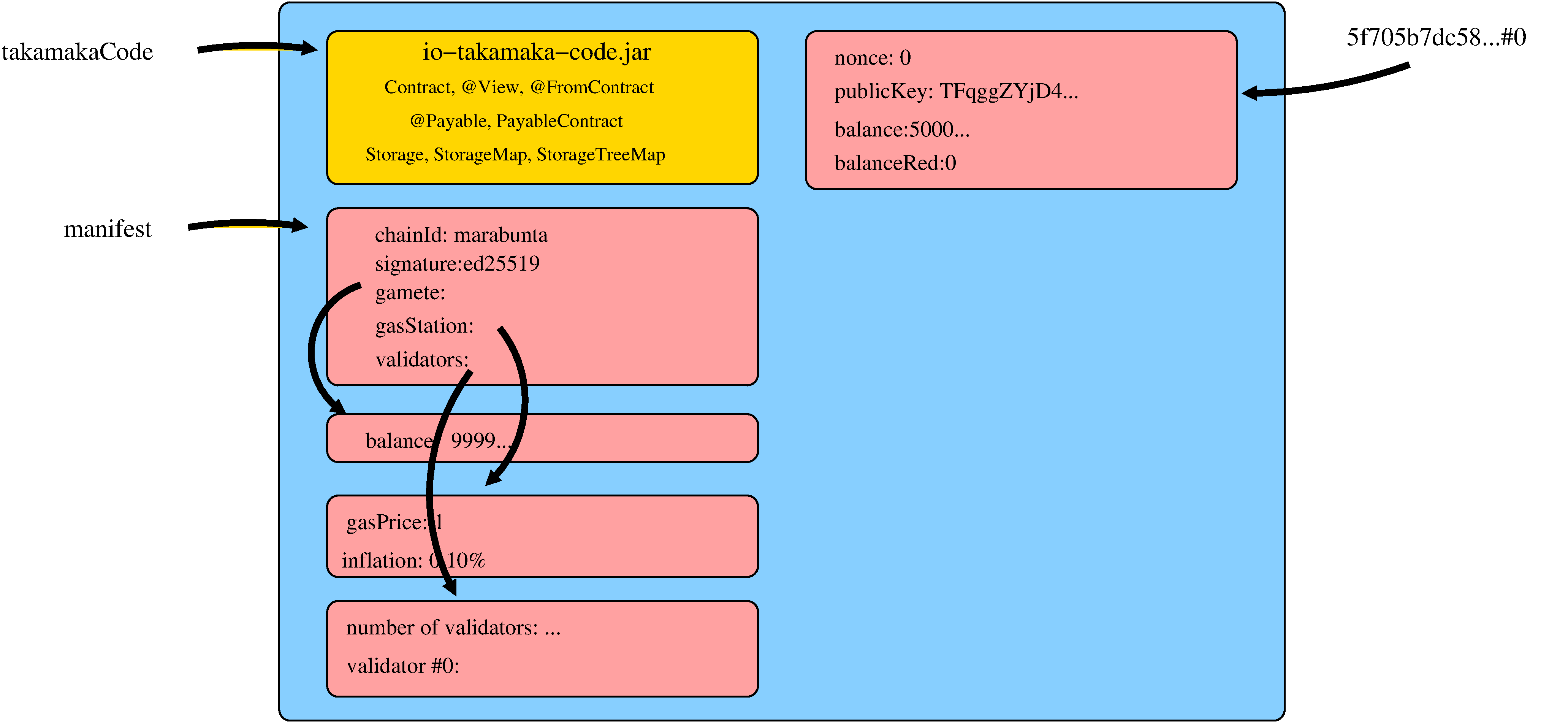 Figure 7. The state of the test network nodes after the creation of our new account