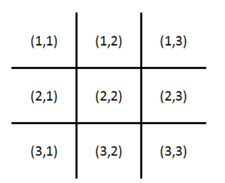 Figure 28. A two-dimensional representation of the game