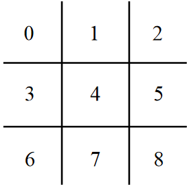 Figure 29. A linear representation of the game